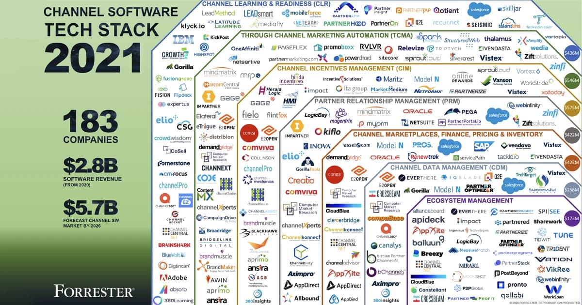 Vistex Makes Forrester’s 2021 Channel Software Tech Stack